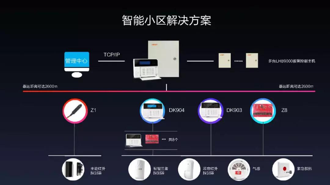 智能小区防盗报警解决方案