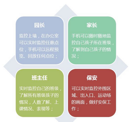 幼儿园视频安防方案