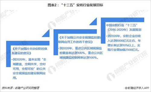 安防行业加快转型升级 智能化发展是大势所趋 安防行业加快转型升级 智能化发展是大势所趋