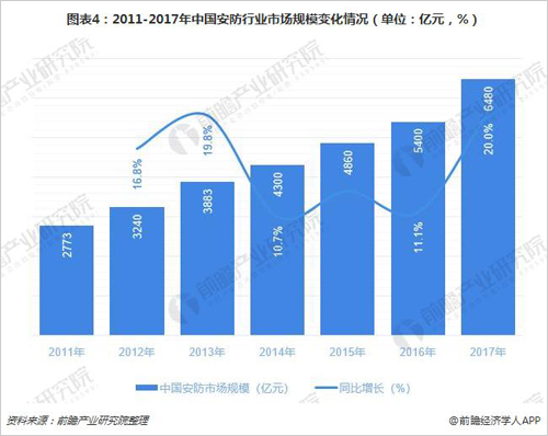 安防行业加快转型升级 智能化发展是大势所趋 安防行业加快转型升级 智能化发展是大势所趋