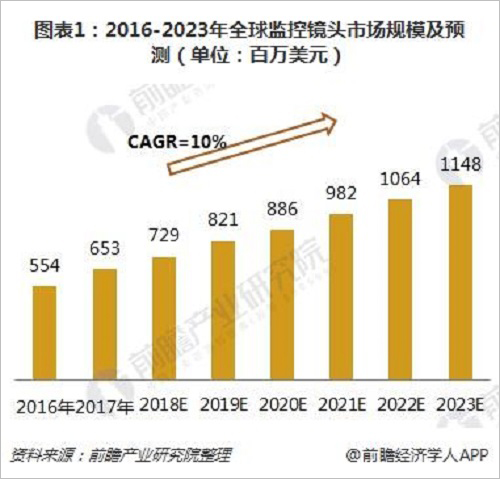 全球安防视频监控市场重心正转入亚太