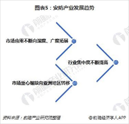 全球安防视频监控市场重心正转入亚太