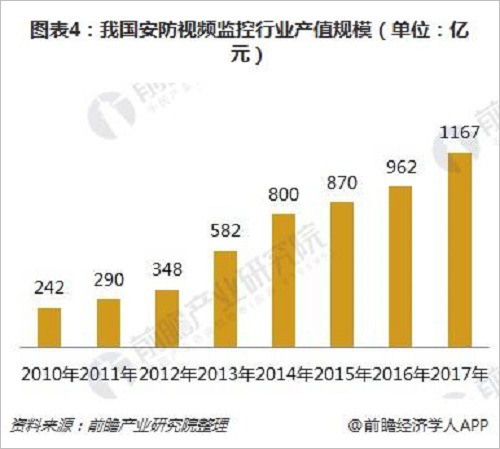 全球安防视频监控市场重心正转入亚太