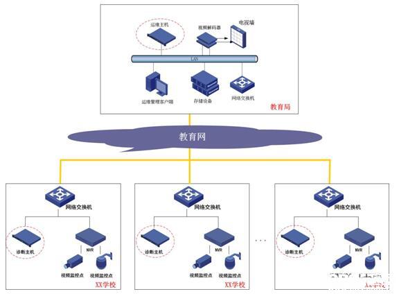 “智慧校园”安防设备健康状态监测系统解决方案